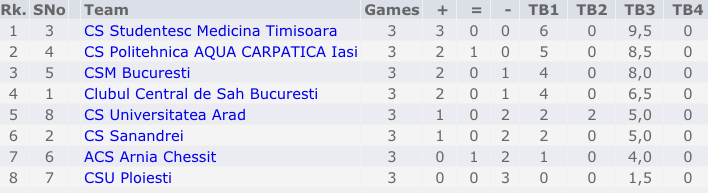 Sursă: chess-results.com