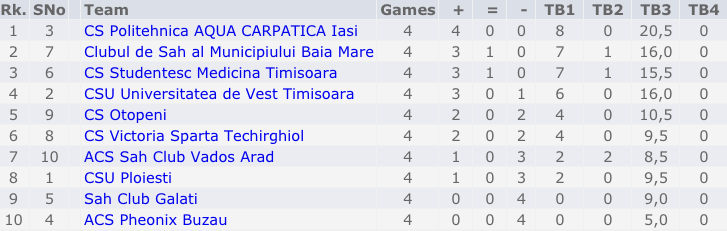 Sursă: chess-results.com