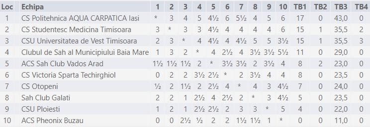 Sursă: chess-results.com